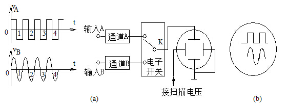 双踪示波器基本原理