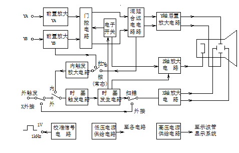 双踪示波器的原理功能方框图