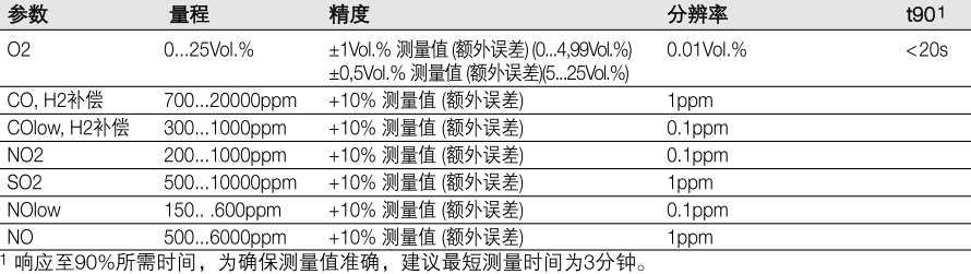 德图340烟气分析仪的数据传输及参数要求-4