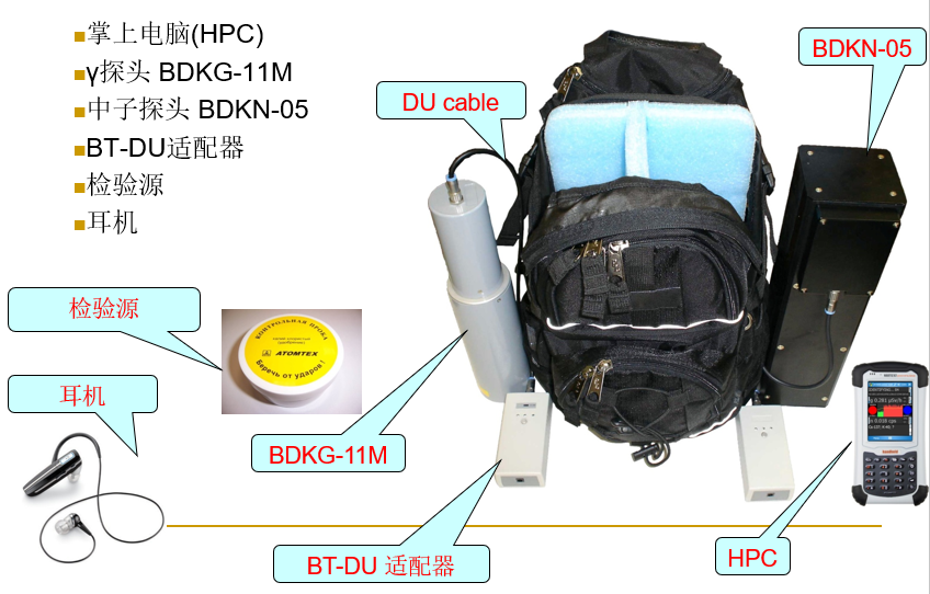 谨慎检测电离辐射源：背包式放射性核素识别仪AT6101C