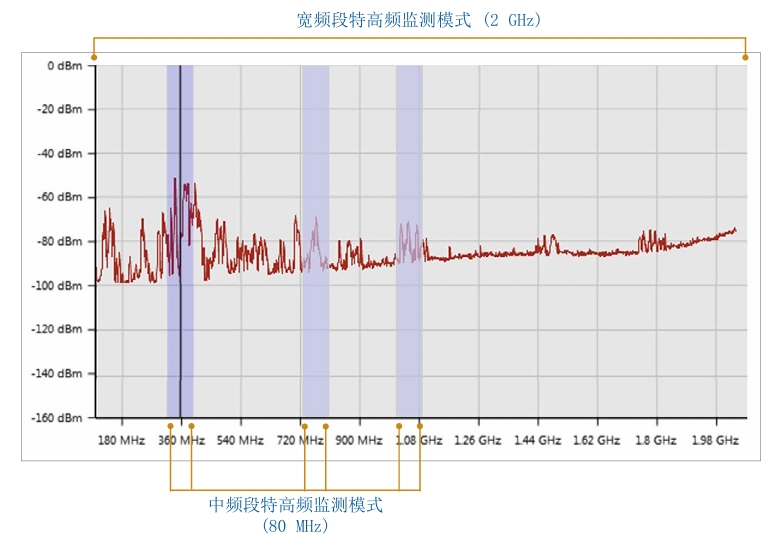 宽频段特高频监测模式 (2 GHz)