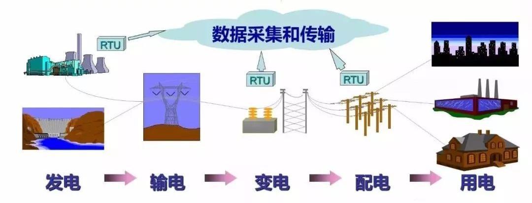 電力五大環(huán)節